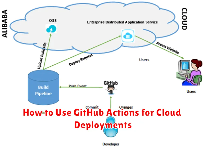 How to Use GitHub Actions for Cloud Deployments