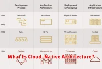 What Is Cloud-Native Architecture?
