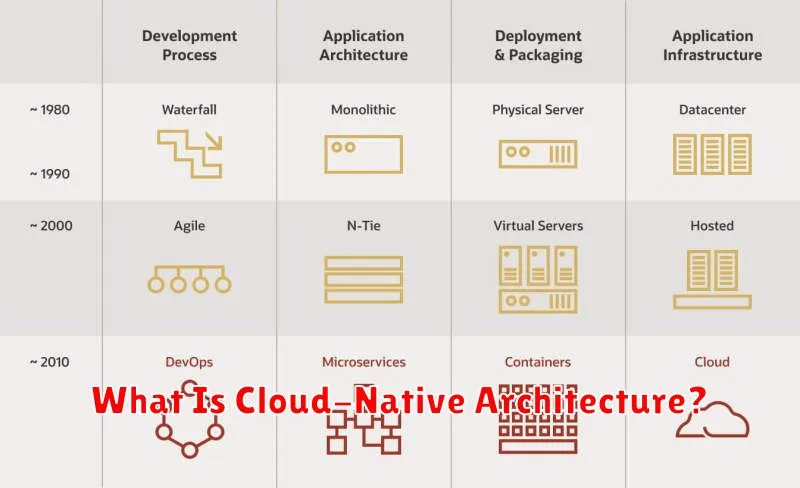 What Is Cloud-Native Architecture?